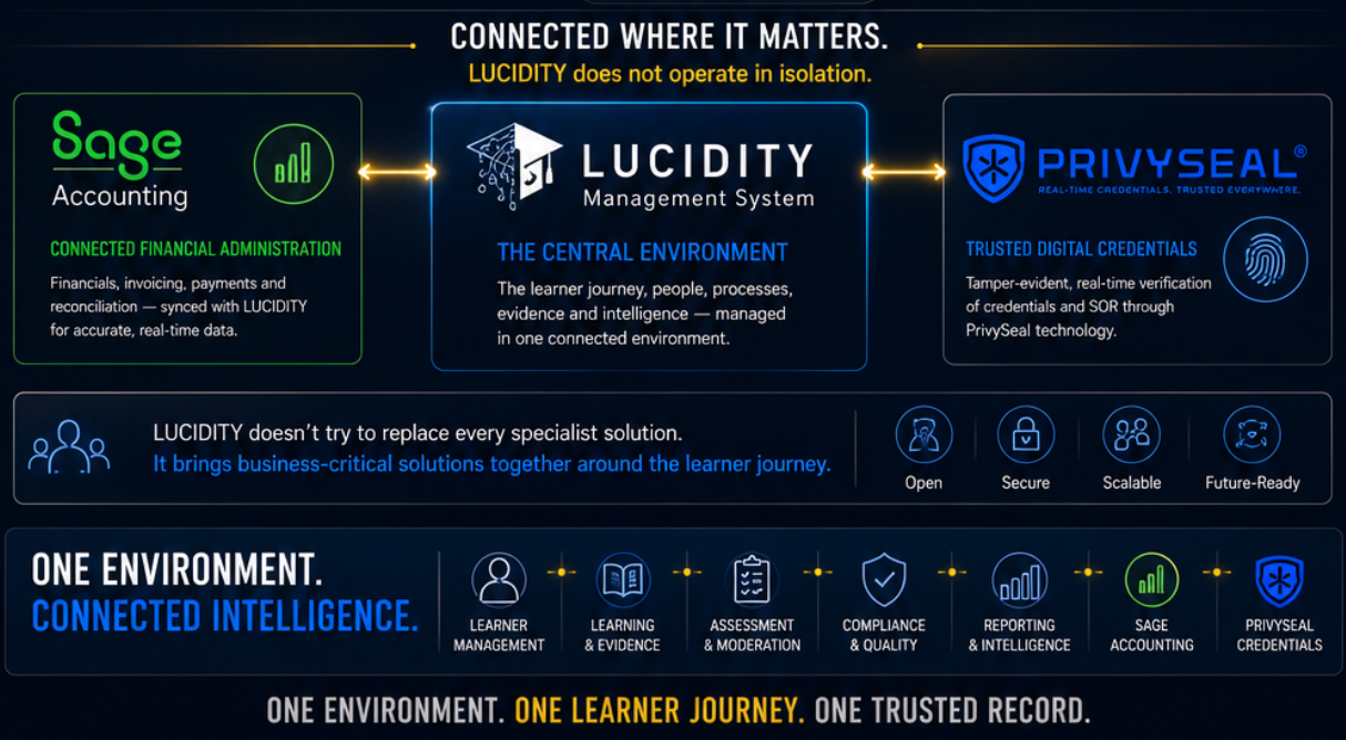 Lucidity connecting Sage Accounting and PrivySeal in one connected learner-management environment